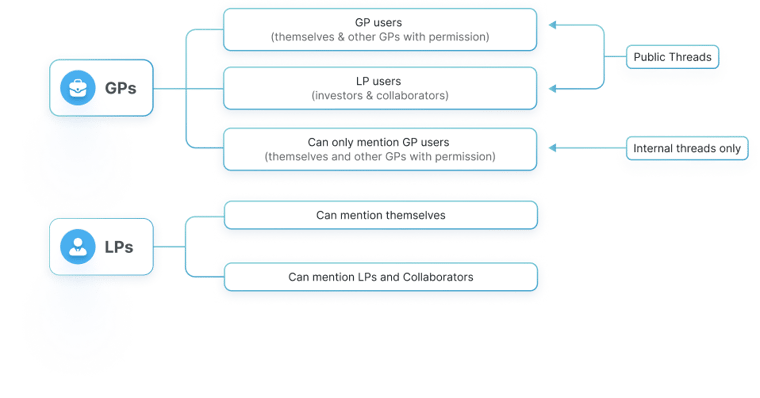 Diagram of mentioning permissions in Fund Subscription